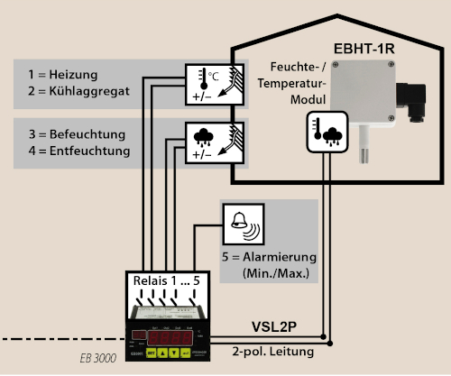 EB 3000 FTR